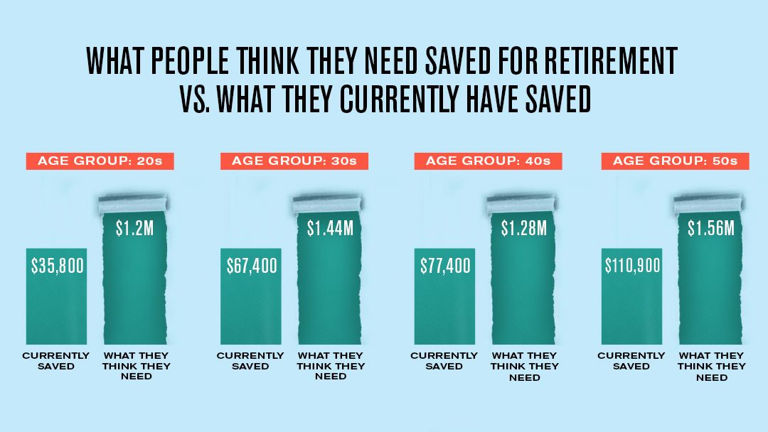 Americans Average Retirement Savings By Age, And What They Think They ...